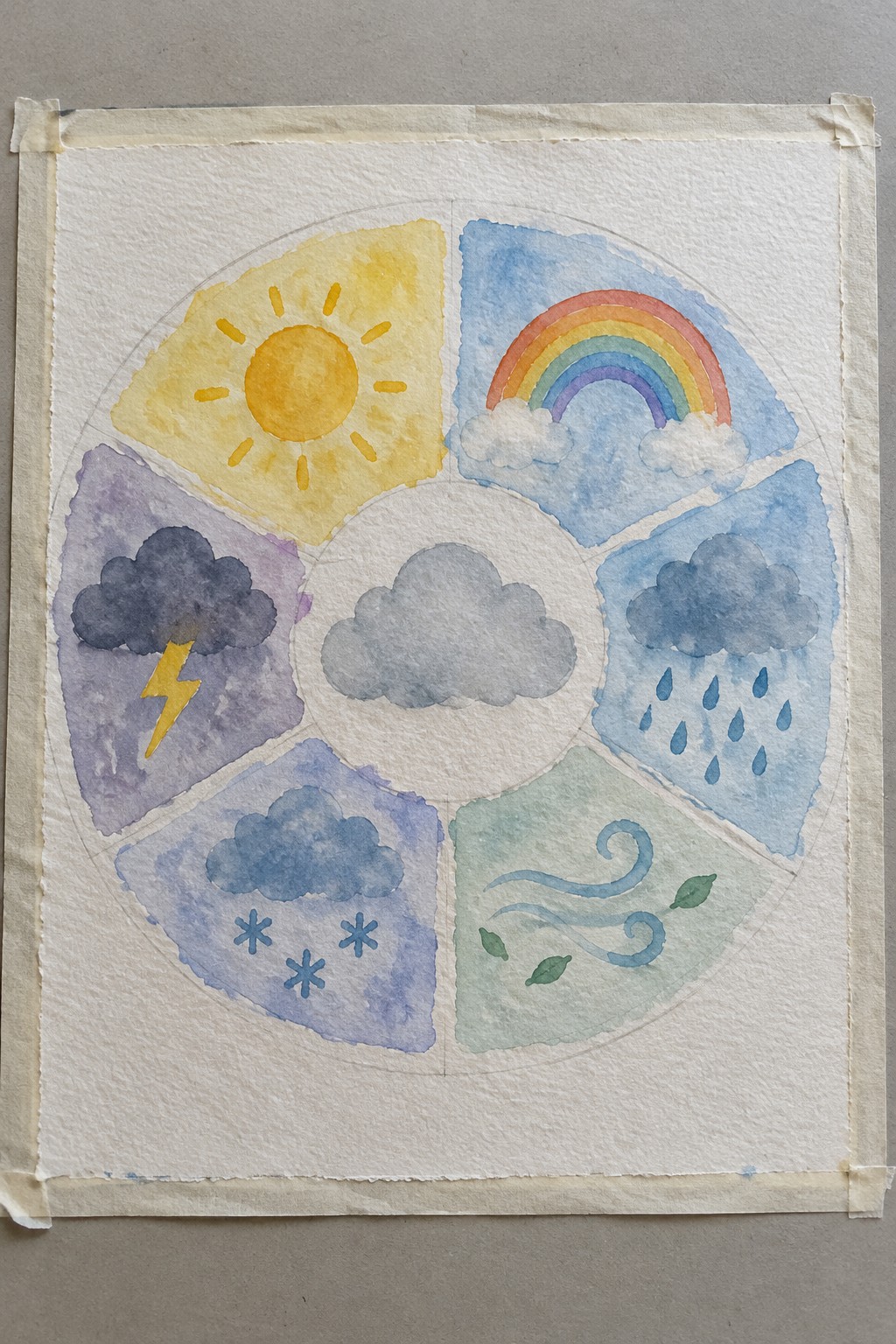 Watercolor wheel divided into six segments showing sun, rainbow, rain, wind, snow, and lightning around a central cloud.